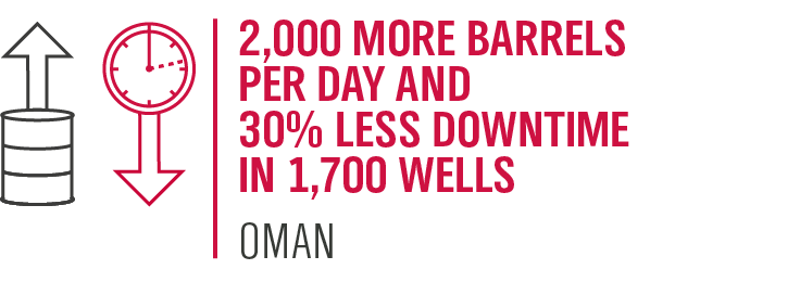 2,000 more barrels per day and 30% less downtime in 1,700 wells