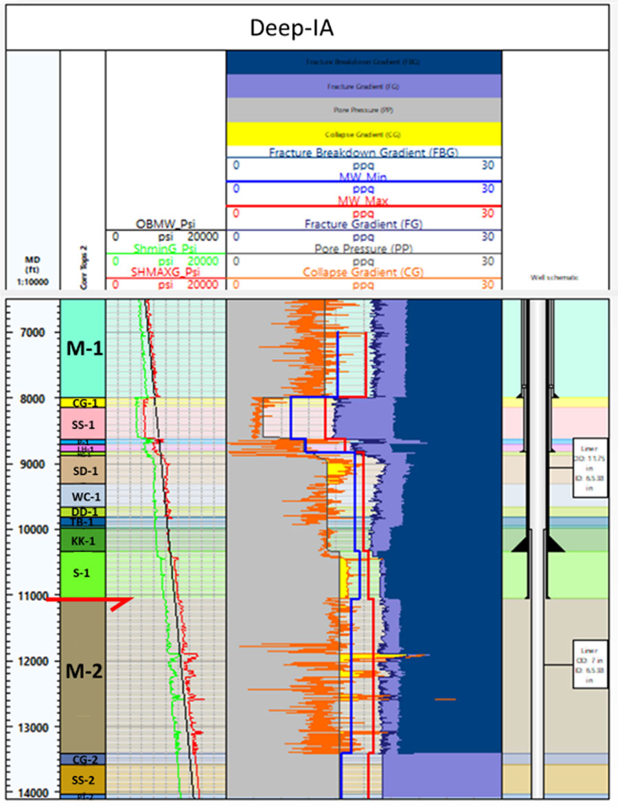 1D Geomechanics, Wellbore Stability Analysis 1