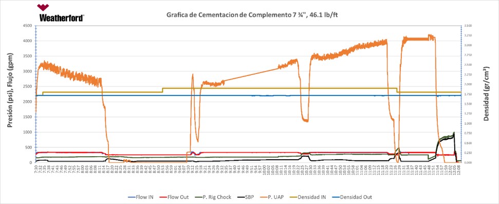 Manage Pressure Cementing Application Chart