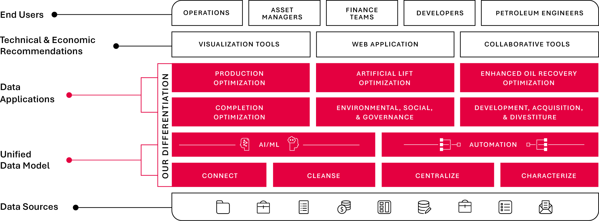 PetroVisor Platform Architecture