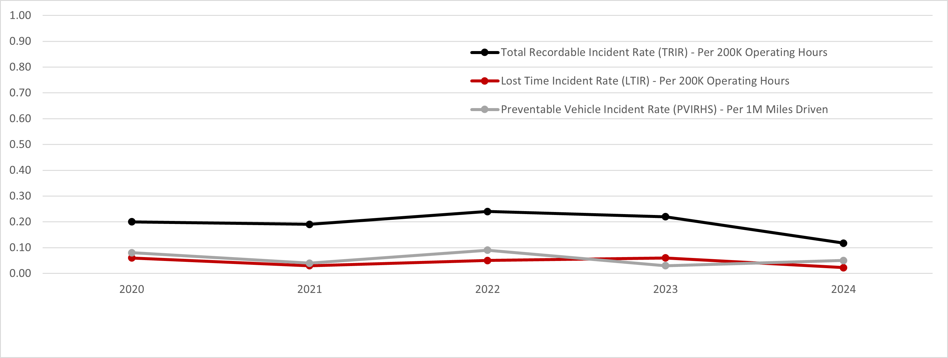 Weatherford Safety Performance Chart