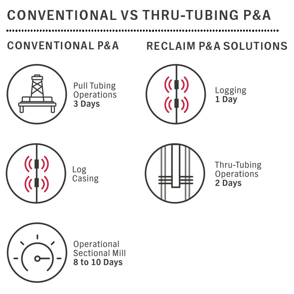 Conventional VS Thru_Tubing P&A